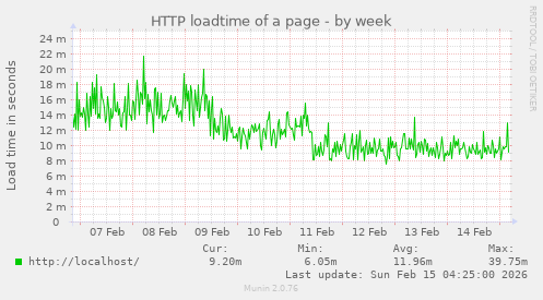 HTTP loadtime of a page