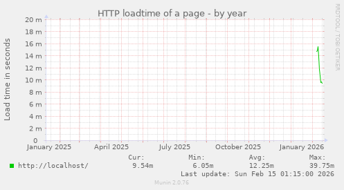 HTTP loadtime of a page