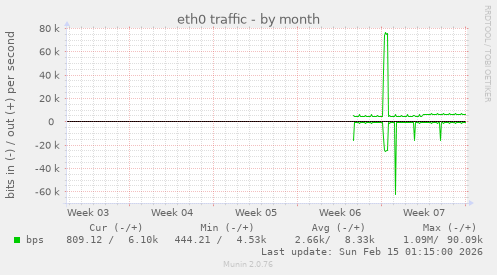 eth0 traffic