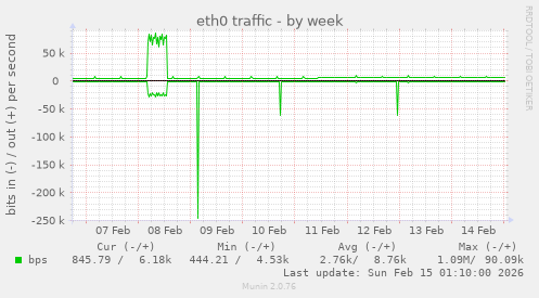 eth0 traffic