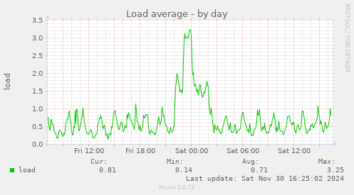 Load average