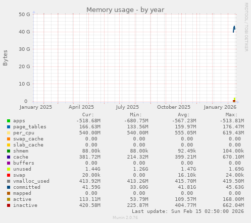 Memory usage