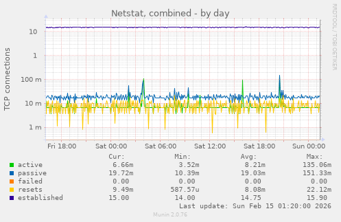 Netstat, combined