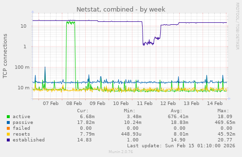 Netstat, combined