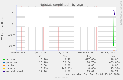 Netstat, combined