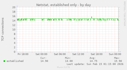 Netstat, established only