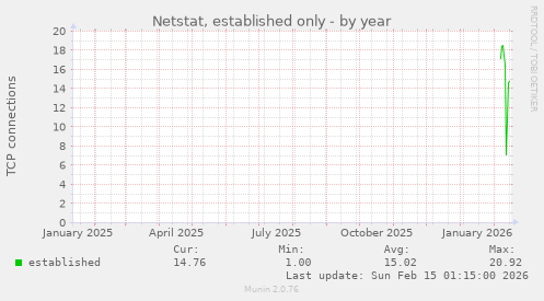 Netstat, established only