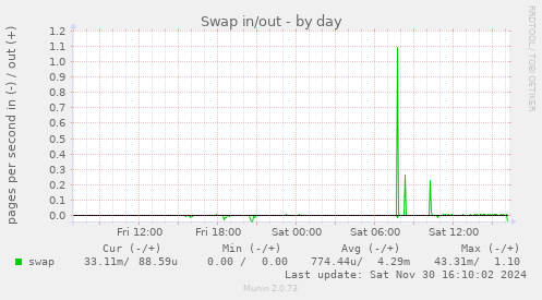 Swap in/out