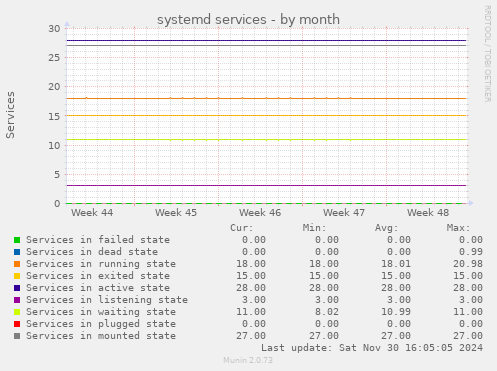 systemd services