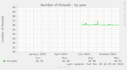 Number of threads