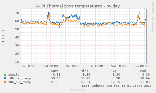ACPI Thermal zone temperatures