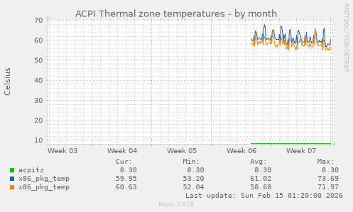 ACPI Thermal zone temperatures