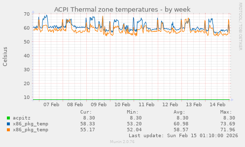ACPI Thermal zone temperatures