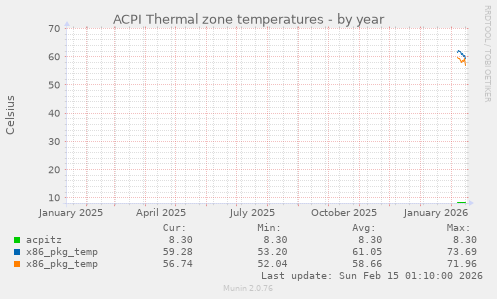 ACPI Thermal zone temperatures