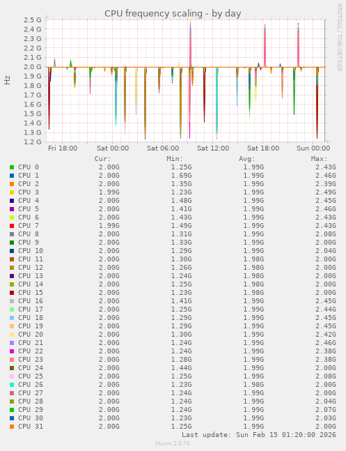 CPU frequency scaling