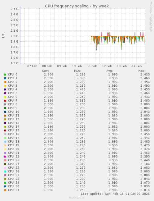 CPU frequency scaling