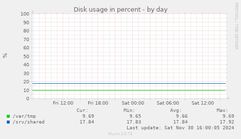 Disk usage in percent