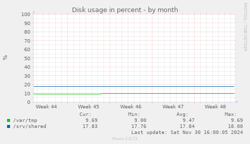 Disk usage in percent