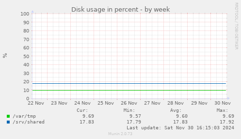 Disk usage in percent