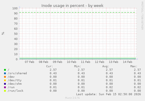 Inode usage in percent