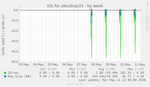 IOs for /dev/loop33