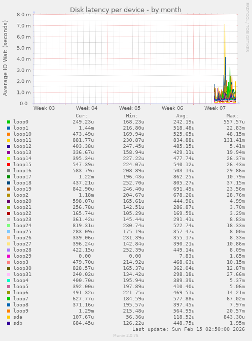 Disk latency per device