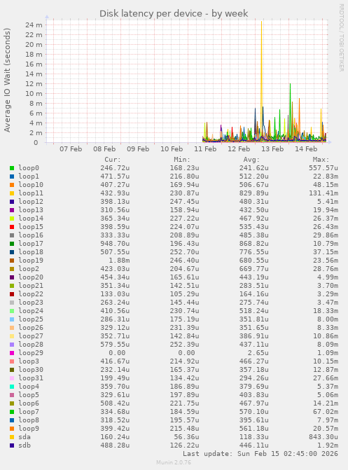 Disk latency per device