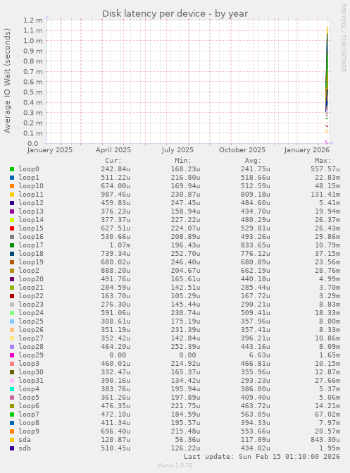 Disk latency per device