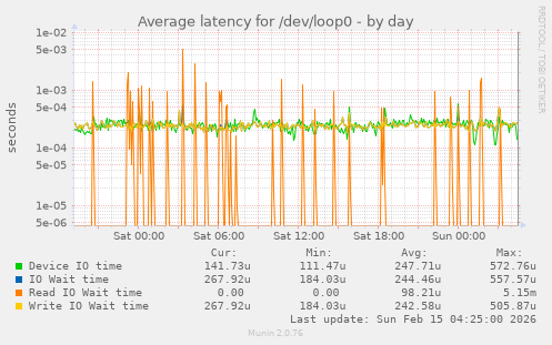 Average latency for /dev/loop0