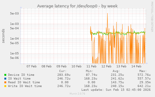 Average latency for /dev/loop0