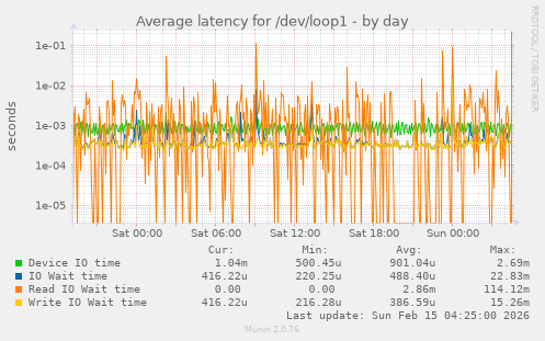 Average latency for /dev/loop1