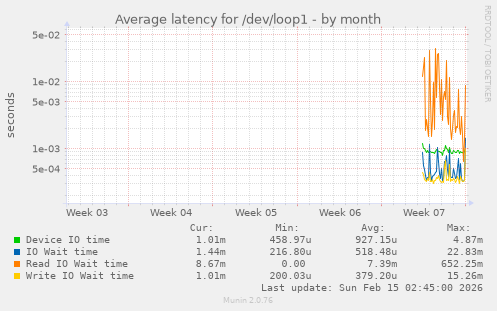 Average latency for /dev/loop1