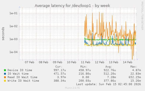 Average latency for /dev/loop1