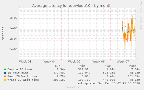 Average latency for /dev/loop10