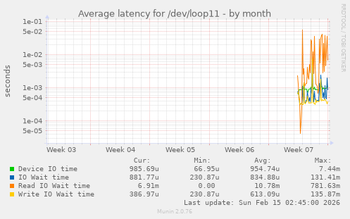 Average latency for /dev/loop11