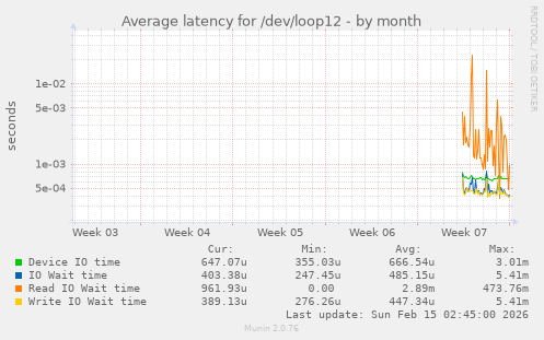 Average latency for /dev/loop12