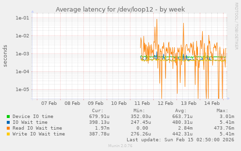 Average latency for /dev/loop12