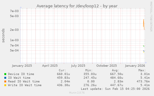 Average latency for /dev/loop12