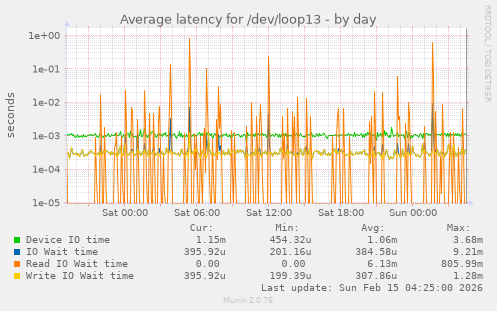 Average latency for /dev/loop13