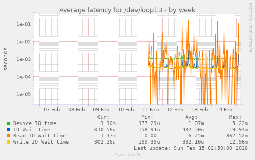 Average latency for /dev/loop13