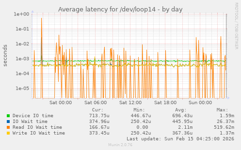 Average latency for /dev/loop14