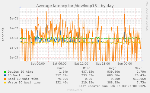 Average latency for /dev/loop15