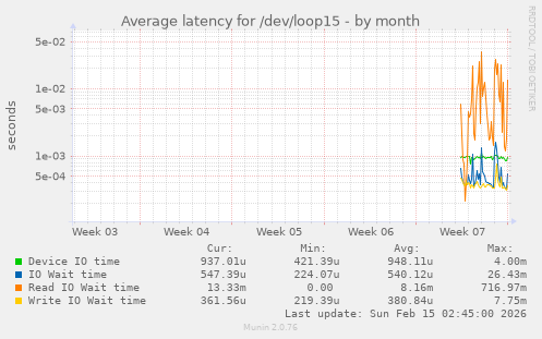 Average latency for /dev/loop15