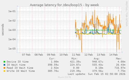 Average latency for /dev/loop15