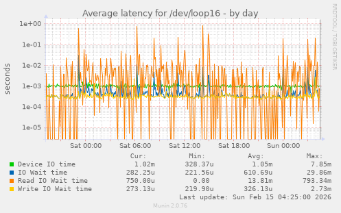 Average latency for /dev/loop16