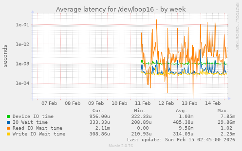 Average latency for /dev/loop16