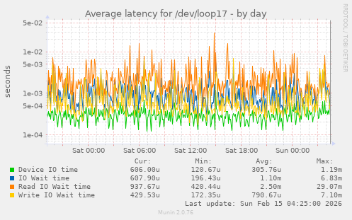 Average latency for /dev/loop17