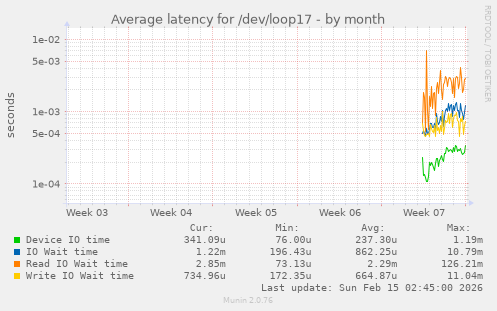 Average latency for /dev/loop17