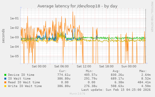 Average latency for /dev/loop18