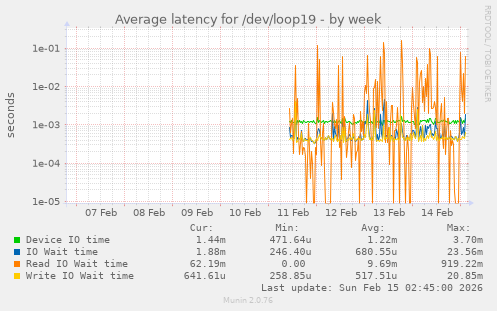 Average latency for /dev/loop19